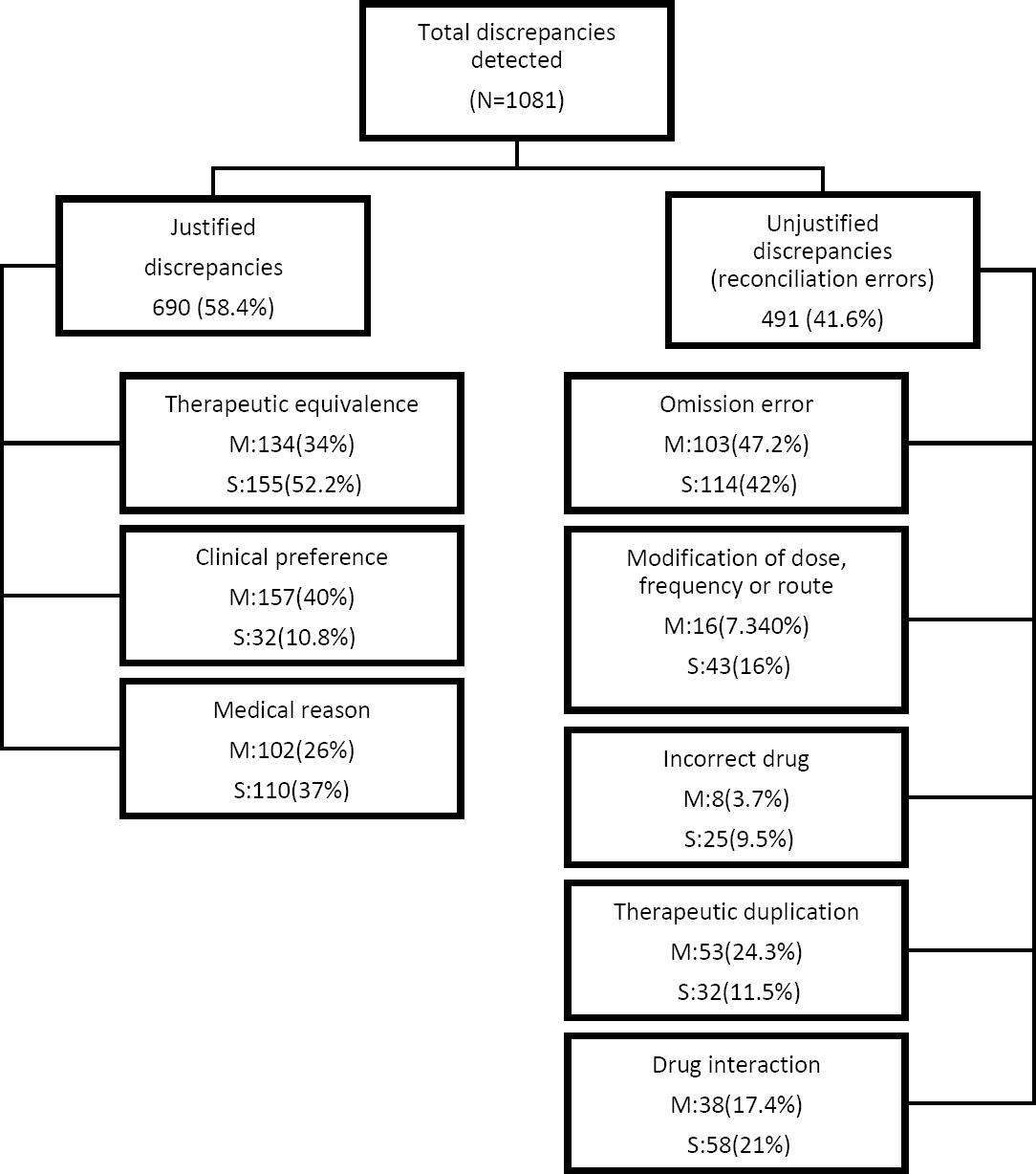 Medication reconciliation errors in a tertiary care hospital in Saudi