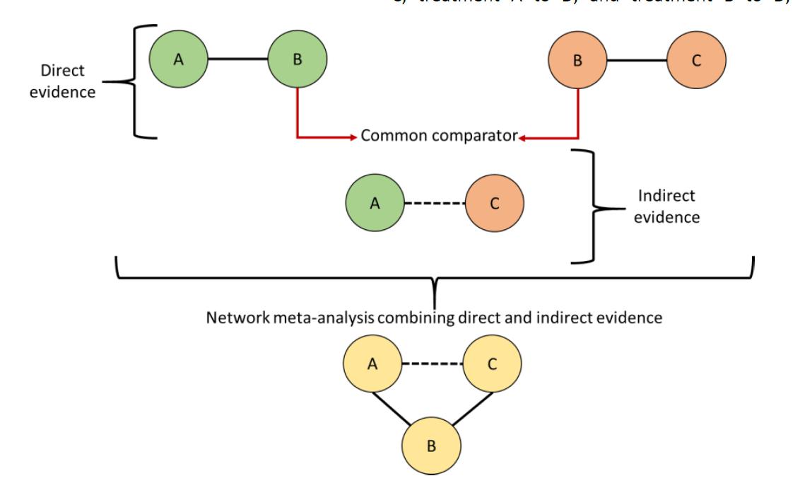 network-meta-analysis-a-technique-to-gather-evidence-from-direct-and