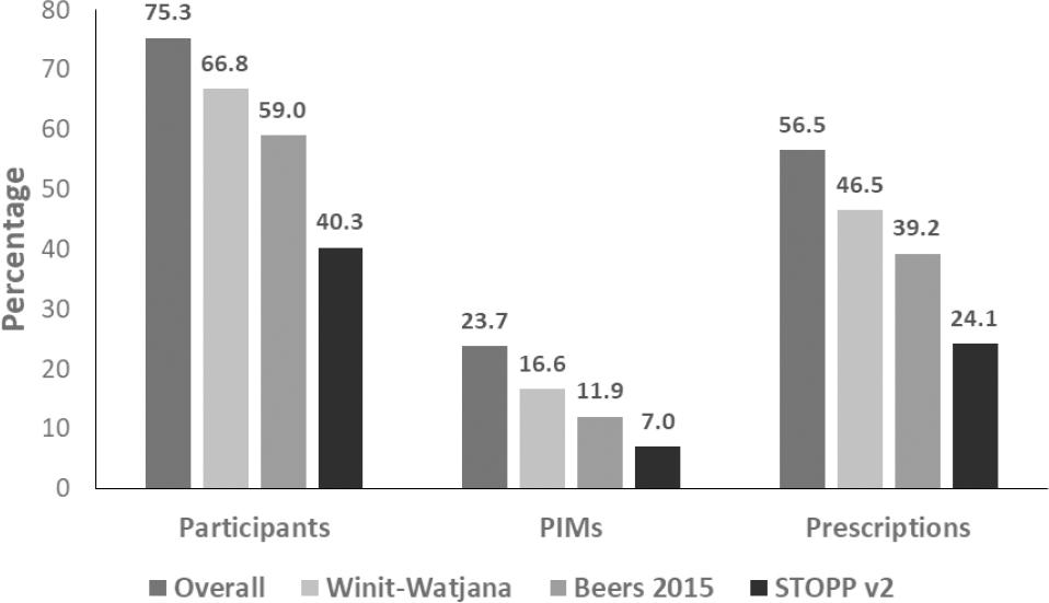 Potentially inappropriate medications among the elderly in primary care ...