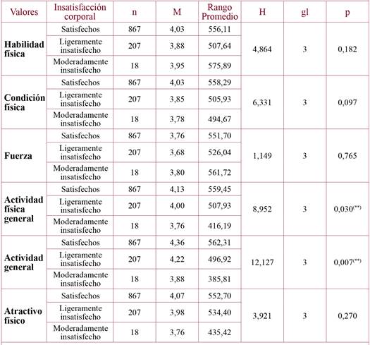 Satisfacción e índice de masa corporal y su influencia en el