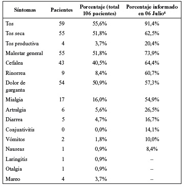 Tabla 2. Frecuencia y porcentaje de síntomas al ingreso de los pacientes incluidos en el estudio.