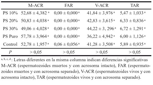 Tabla 6.Influencia del tratamiento en las categorías espermáticas de la DS en los sementales de silla. Comparación anova y duncan. Medias ± SEM.
