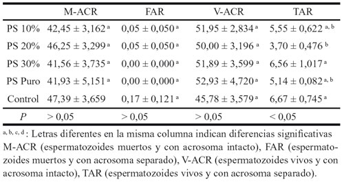 Tabla 7. Influencia del tratamiento en las categorías espermáticas de la DS en los sementales de tiro. Comparación anova y duncan. Medias ± SEM.
