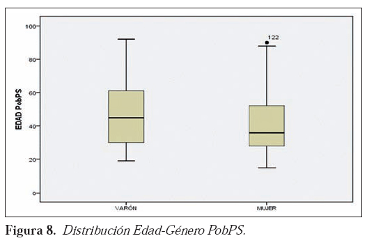 Figura 8. Distribución Edad-Género PobPS.