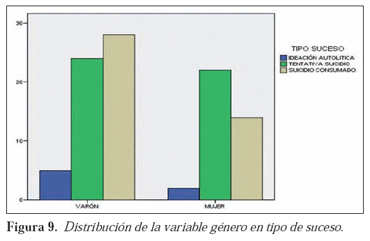 Figura 9. Distribución de la variable género en tipo de suces