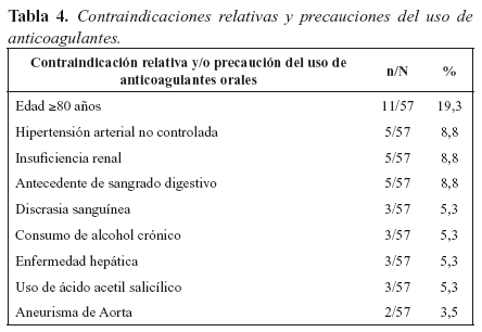 Tabla 4. Contraindicaciones relativas y precauciones del uso de anticoagulantes.