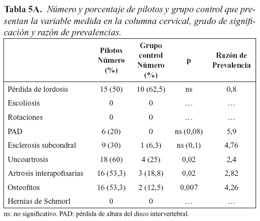 Tabla 5a. Número y porcentaje de pilotos y grupo control que presentan la variable medida en la columna cervical, grado de significación y razón de prevalencias.
