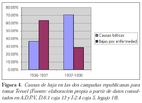 Figura 4. Causas de baja en las dos campañas republicanas para tomar Teruel (Fuente: elaboración propia a partir de datos consultados en A.D.P.V., D.6.1 caja 13 y I-2.4 caja 5, legajo 19).