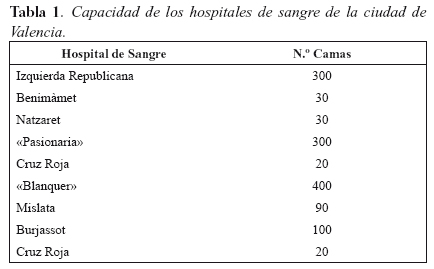Tabla 1. Capacidad de los hospitales de sangre de la ciudad de Valencia