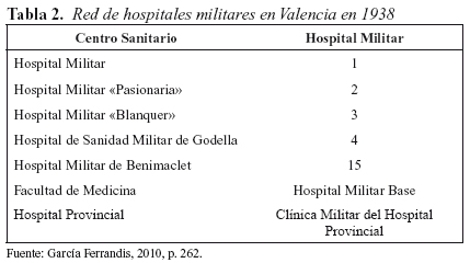 Tabla 2. Red de hospitales militares en Valencia en 1938.