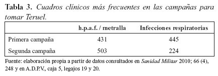 Tabla 3. Cuadros clínicos más frecuentes en las campañas para tomar Teruel.
