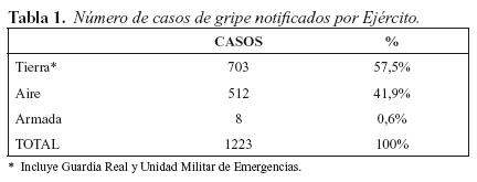 Tabla 1. Número de casos de gripe notificados por Ejército.
