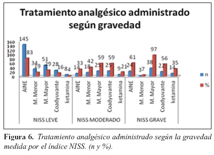 Figura 6.Tratamiento analgésico administrado según la gravedad medida por el índice NISS. (n y %).