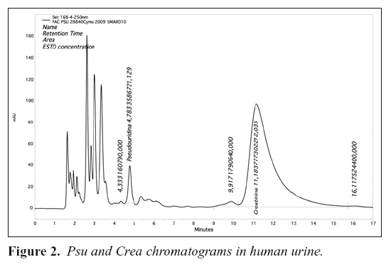 Figure 1. Psu and Crea chromatograms in human urine.