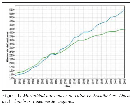 Figura 1. Mortalidad por cancer de colon en España3,5-7,25. Línea azul= hombres. Linea verde=mujeres.