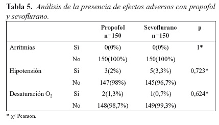 Tabla 5 . Análisis de la presencia de efectos adversos con propofol y sevoflurano.