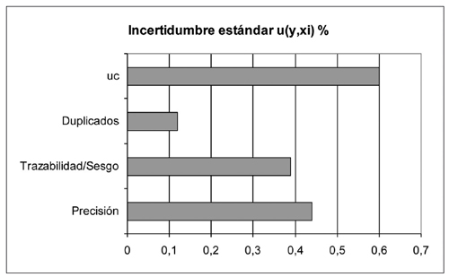 Contribución de la precisión, trazabilidad/sesgo y duplicados a la medida de la incertidumbre estándar combinada, uc