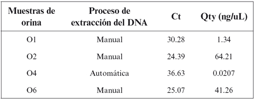 Cuantificación de las muestras de orina del primer experimento. Threshold: 0.200000; Línea basal: 3-15; Slope: -3.504356; R2: 0.98946