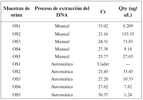 Cuantificación de las muestras de orina. Valores obtenidos según el proceso de extracción del DNA a partir de dos alícuotas de 10 mL de orina cada una. Threshold: 0.201534; línea basal: 3-15; Slope: -3.43333; R2: 0.991991.