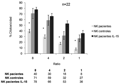 Figura 3. Actividad citotóxica de las células NK de los pacientes con tumores sólidos refractarios 