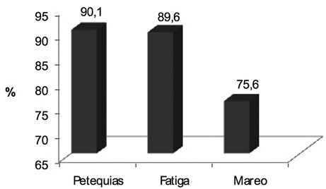 Figura 3. Porcentaje de pilotos con petequias, cansancio y desorientación espacial
