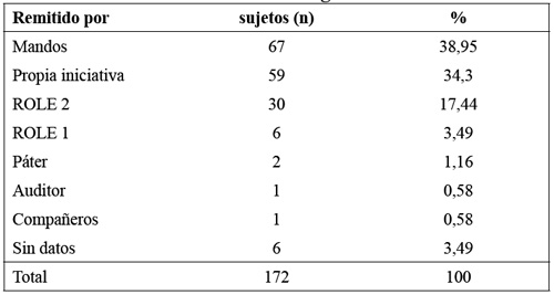 Tabla 2 . Distribución de la muestra según su vía de remisión