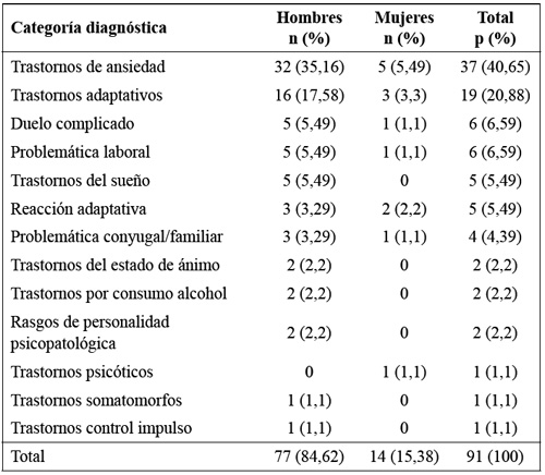 Tabla 5. Distribución del personal español según categorías diagnósticas asignadas