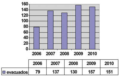 Figura 2. Evolución anual del número de evacuaciones realizadas por el equipo MEDEVAC español (registro series UMAAD MADRID)