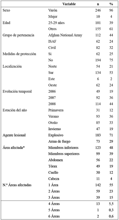 Tabla 2. Características de las bajas en combate atendidas en Afganistán entre los años 2006 y 2008 por los efectivos de la Sanidad Militar española