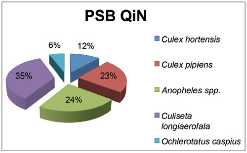Distribución por especies en la PSB de QiN.