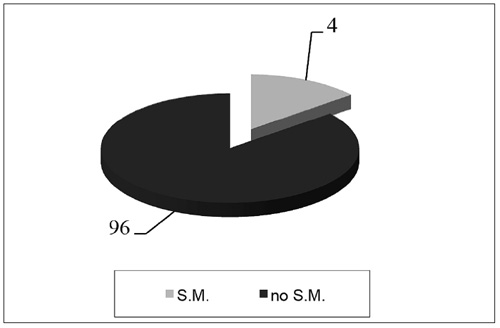 Frecuencias relativas (%) de S.M. en normouricémicos