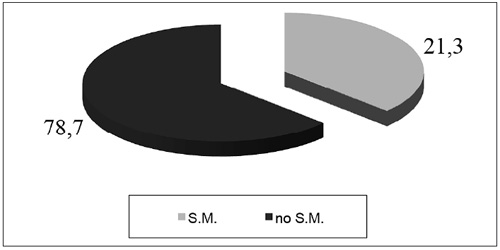 Frecuencias relativas (%) de S.M. en hiperuricémicos.