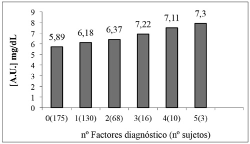 Concentración de ácido úrico respecto al número de factores diagnóstico positivos de S.M. (p<0,01).