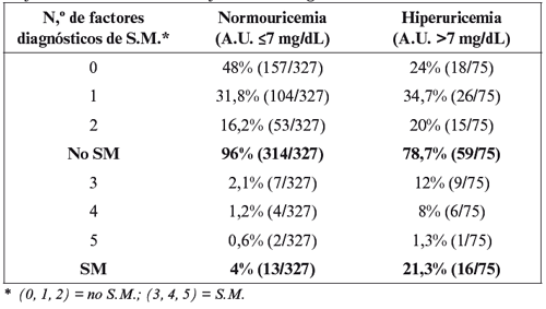 Porcentaje de pilotos normouricémicos e hiperuricémicos en función del número de factores diagnóstico de S.M.