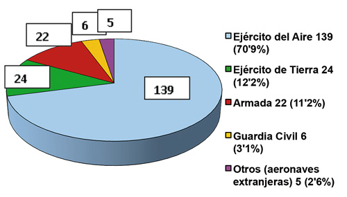 Experiencia CITAAM: Número de accidentes por Ejército 1994-2011.