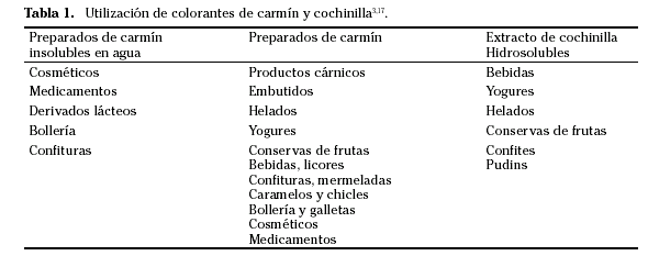 Colorante Carmín de Cochinilla, Colorante Natural Alimentario E-120