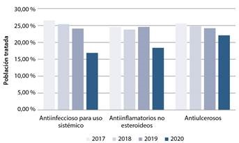 Impacto de la pandemia COVID-19 en la prescripción de fármacos en ...