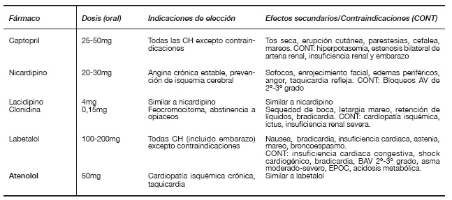 Labetalol: ¿Qué es y para qué sirve? – Todo sobre medicamentos