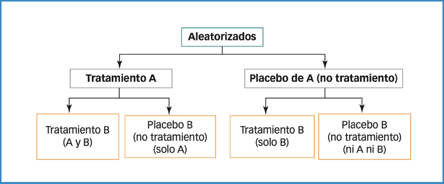 diferencia entre estudio cuasi experimental y experimental