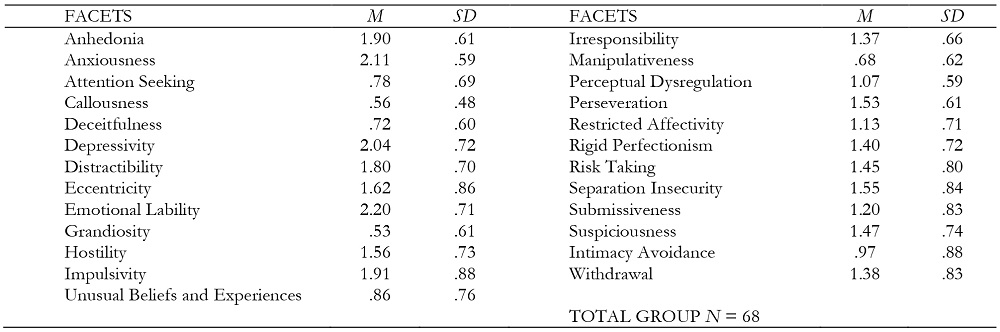 Table From Personality Inventory For DSM-5 (PID-5) In, 42% OFF