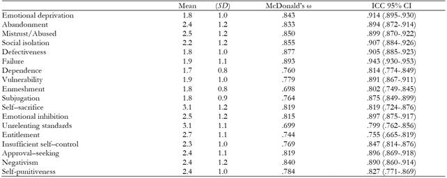 Mean Cognitive Schema Questionnaire-Short Form Scale Scores and