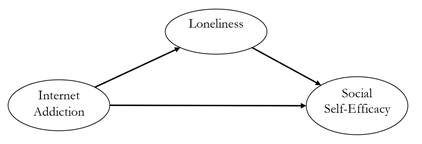 Internet Addiction and Social Self-Efficacy: The Mediator Role of ...