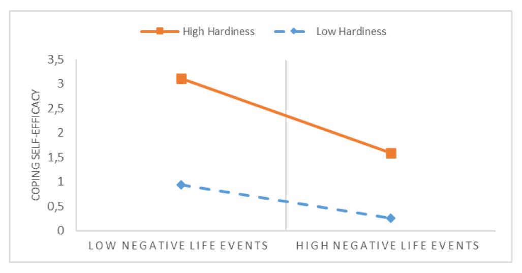Moderating Effects of Hardiness and optimism on negative life events ...