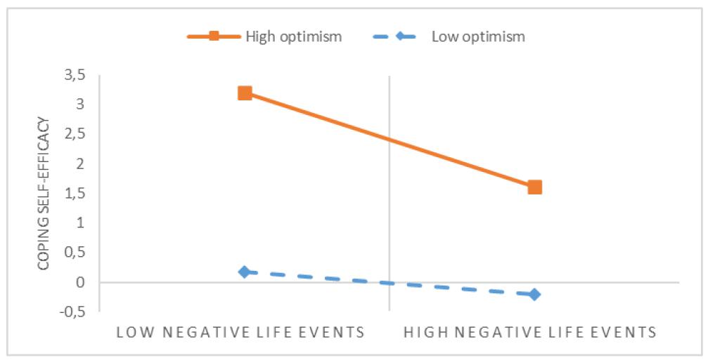 Moderating Effects of Hardiness and optimism on negative life events ...