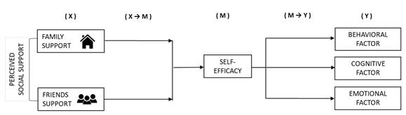The influence of perceived social support on academic engagement among ...