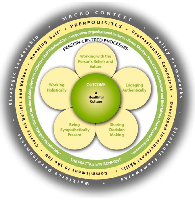 Translation Framework Translation and transcultural adaptation of the theoretical Person ...