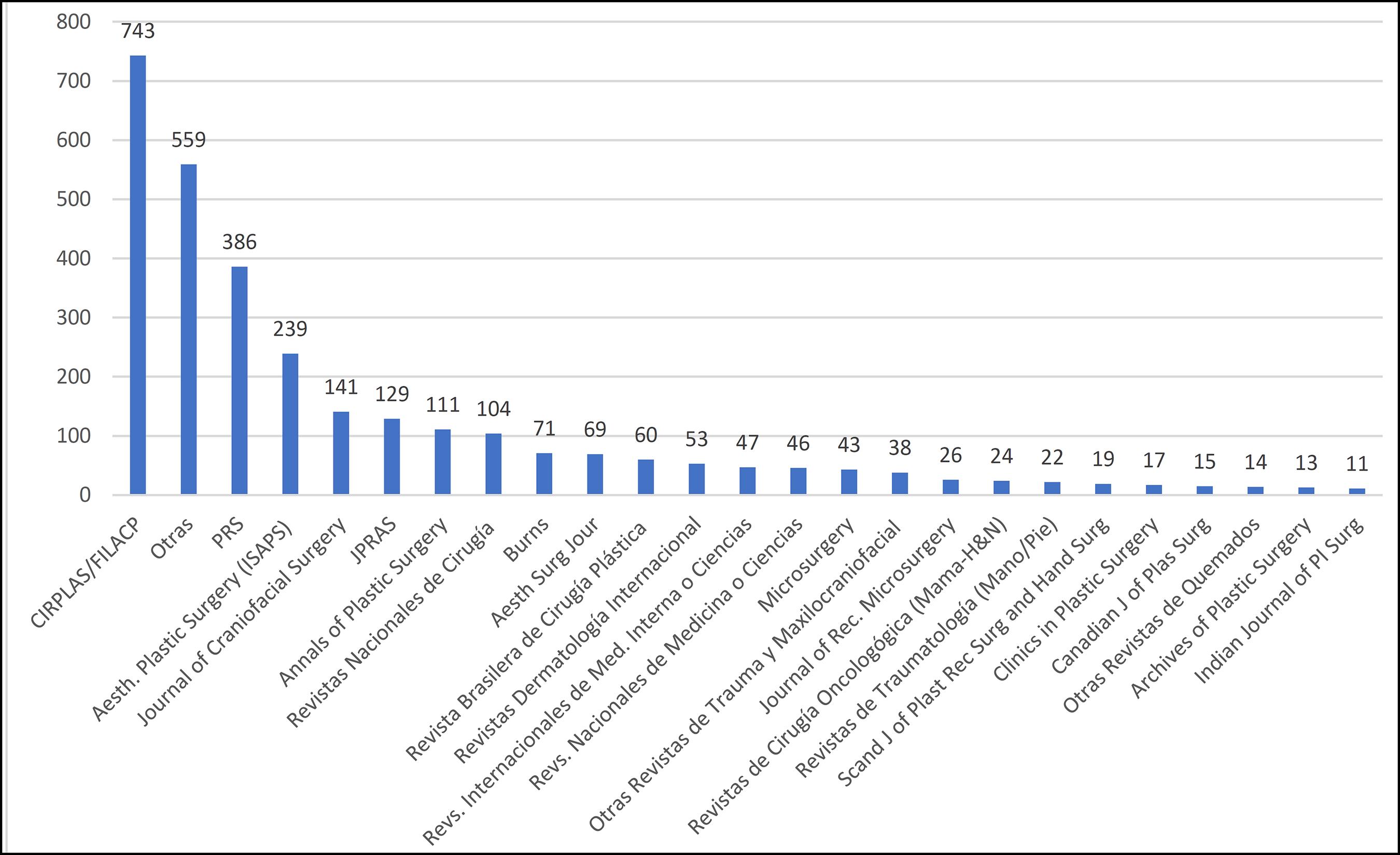 tendencias-y-perfil-de-publicaci-n-de-los-cirujanos-pl-sticos-de-los-22