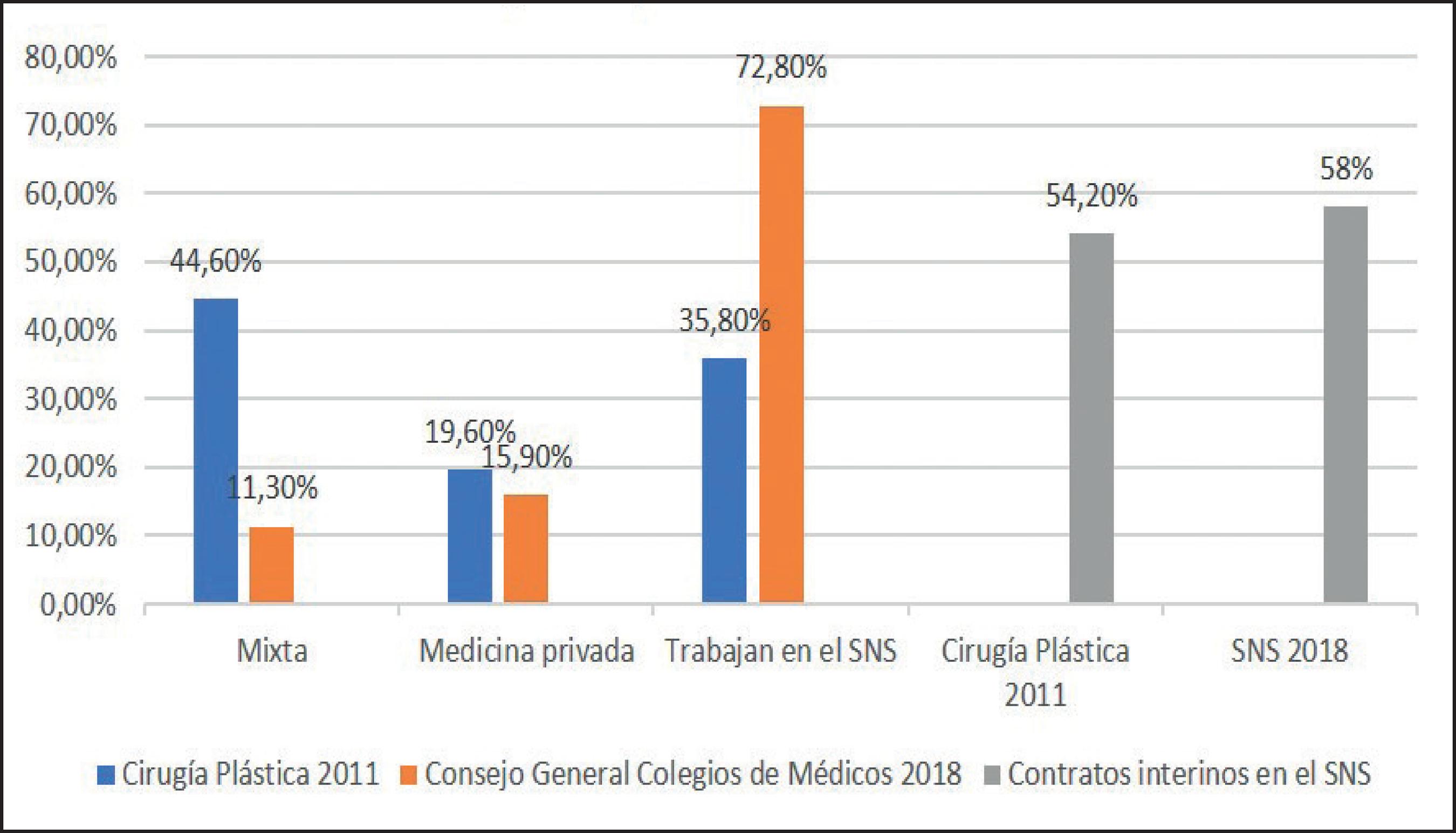 Evolución De La Cirugía Plástica En España 19532030