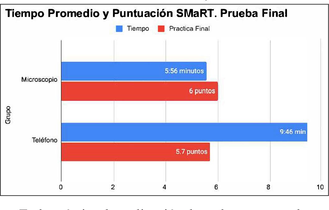 Uso del teléfono inteligente para la formación básica en microcirugía ...