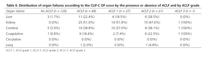 Clif C Aclf Score Is A Better Mortality